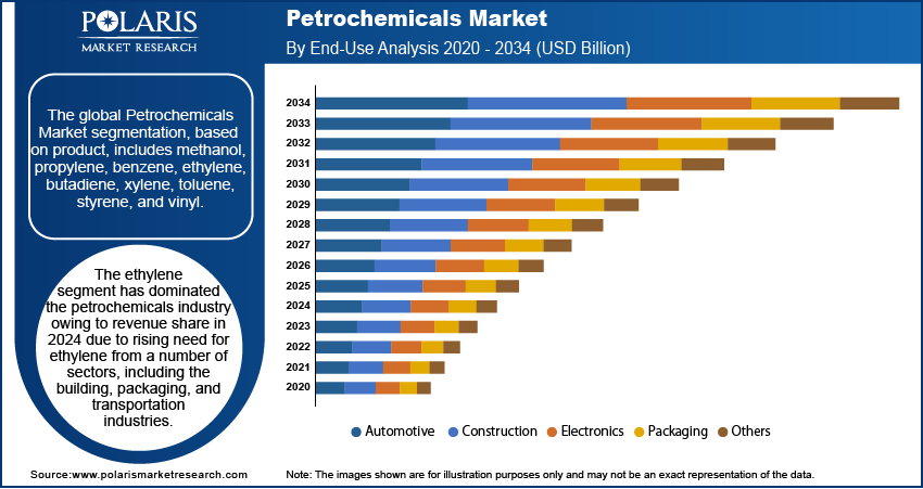 Petrochemicals Market  By End Use Analysis 2020 - 2034 (USD Billion)